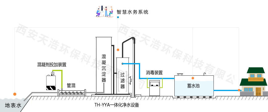 農村安全飲用水處理工藝