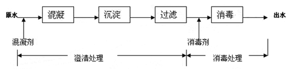 自來水廠凈水過程概述及工藝流程圖文詳解