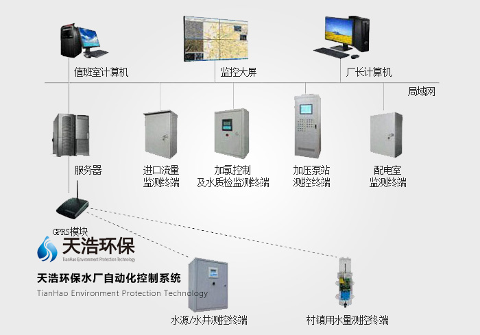 水廠自控系統